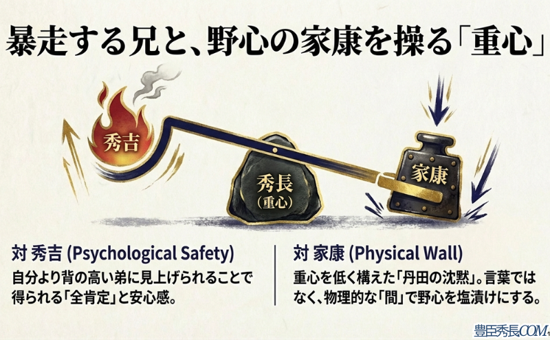 秀吉には見上げる視線で心理的安全性(全肯定)を与え、家康には重心を低く構えた「物理的な壁」として対峙した、秀長の重心バランスを図解したスライド。