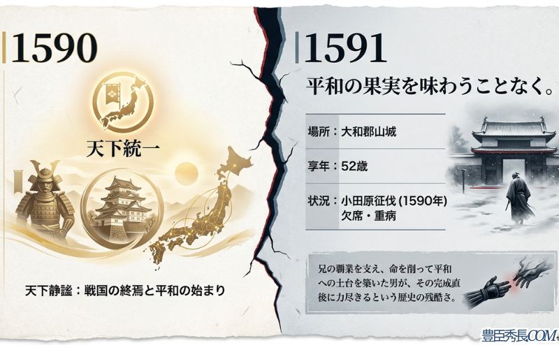 1590年の天下統一から1591年の秀長逝去までの流れを示す図解スライド。場所は大和郡山城、享年52歳、小田原征伐を重病で欠席した状況などがまとめられている 。