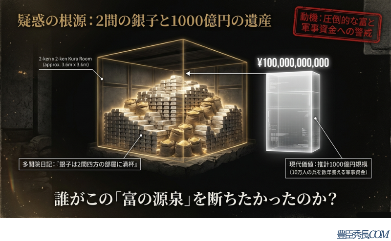 多聞院日記に基づく秀長の遺産(銀子2間四方の部屋に満杯)の現代価値が推計1000億円規模であり、10万人の兵を数年養える軍事資金であることを示すスライド。