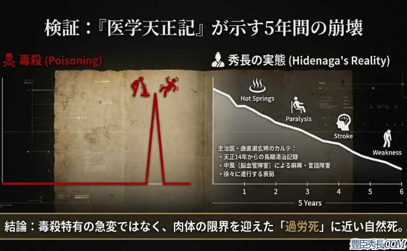 医学天正記に記された秀長の5年間にわたる病状(中風や衰弱)と、毒殺特有の急変との違いを比較し、過労死に近い自然死であることを解説するスライド。