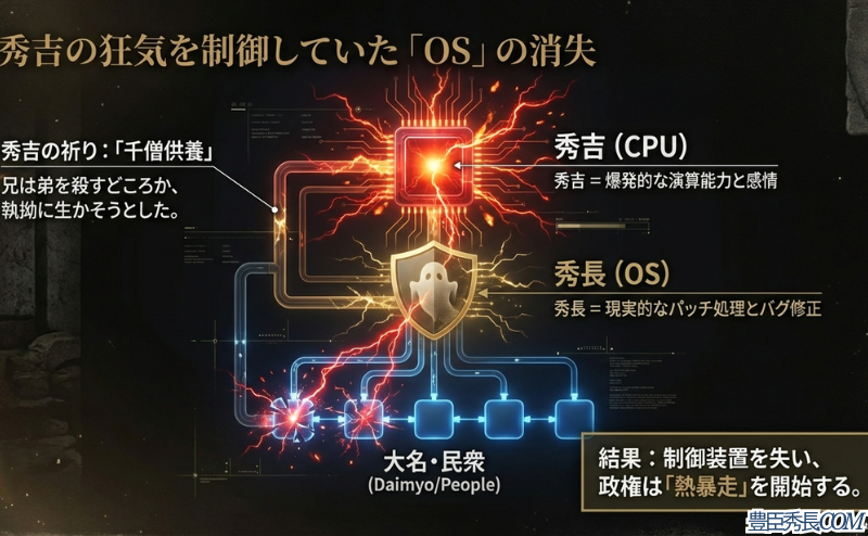 秀吉を爆発的な感情を持つCPU、秀長を現実的なバグ修正を行うOSに例え、制御装置である秀長の消失が政権の熱暴走を招いたことを示す比喩図解。