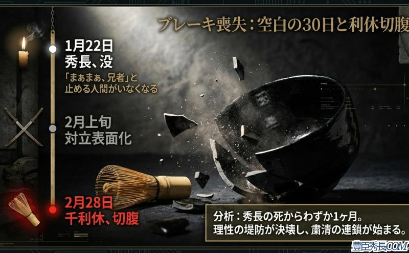 天正19年1月22日の秀長の死から2月28日の千利休切腹までの30日間で、政権のブレーキが失われ粛清の連鎖が始まったことを示すタイムラインスライド。
