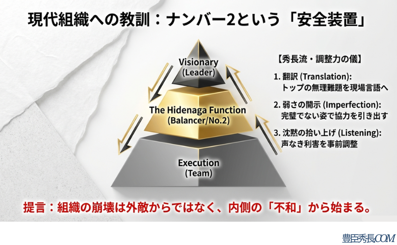 ナンバー2が果たすべき安全装置機能として、翻訳(現場言語化)・弱さの開示(完璧でない姿)・沈黙の拾い上げ(事前調整)という3つの教訓を示す図解。