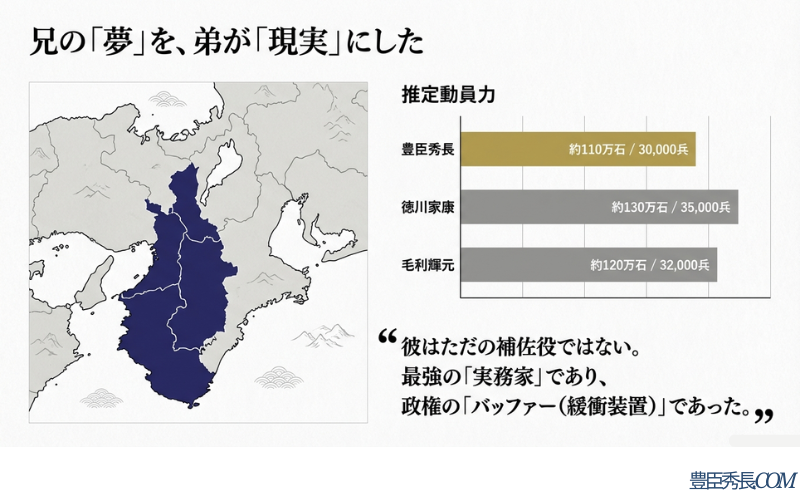 豊臣秀長（110万石/3万兵）、徳川家康（130万石/3.5万兵）、毛利輝元（120万石/3.2万兵）の石高と兵力を比較した棒グラフ。秀長の領地である大和・紀伊・和泉の地図も併記されています。