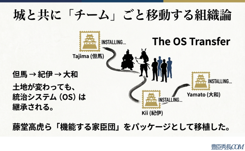 但馬（竹田城）、紀伊（和歌山城）、大和（郡山城）の地図と共に、土地が変わっても統治システムを継承させる「OS Transfer」の概念図。藤堂高虎ら機能する家臣団をパッケージとして移植したことを示しています。