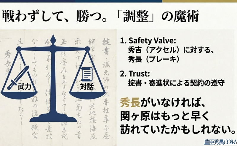 武力と対話を天秤にかけ、秀吉（アクセル）に対する秀長（ブレーキ）の役割を「Safety Valve（安全装置）」と定義した図解。