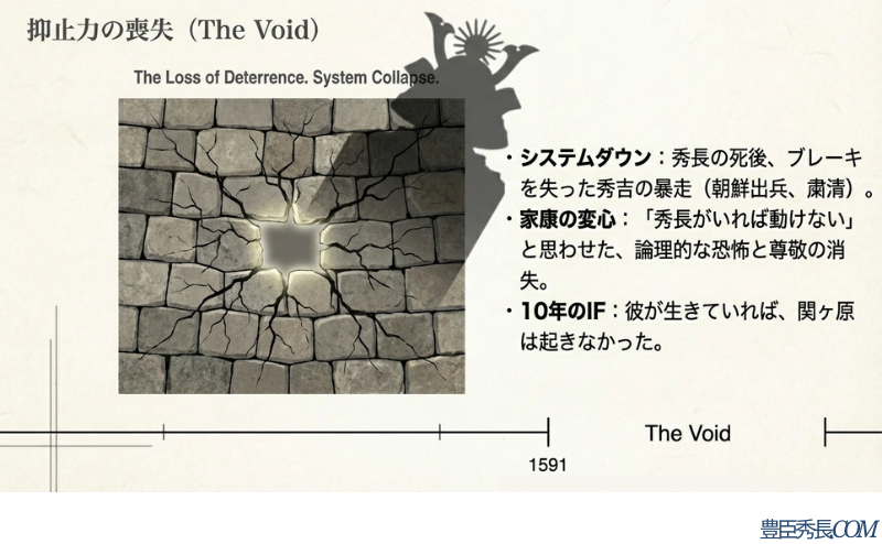 石垣の真ん中が抜け落ちた（The Void）イメージと共に、秀長の死後、秀吉の暴走や家康の変心が始まり、豊臣システムがダウンしたことを示すスライド