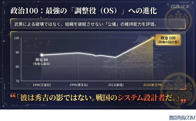 1994年の政治88から2026年の政治100（政権の設計者）への進化を可視化した折れ線グラフ。