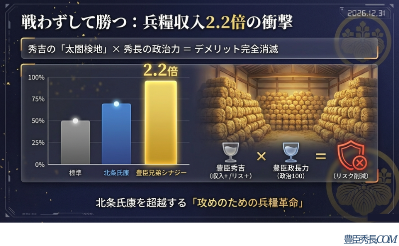 標準や北条氏康と比較し、秀吉×秀長のシナジーが兵糧収入2.2倍に達することを示す比較グラフ。