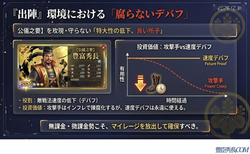 攻撃手（パワーインフレ）と速度デバフ（フューチャープルーフ）の有用性の差を時間経過軸で示した比較グラフ。